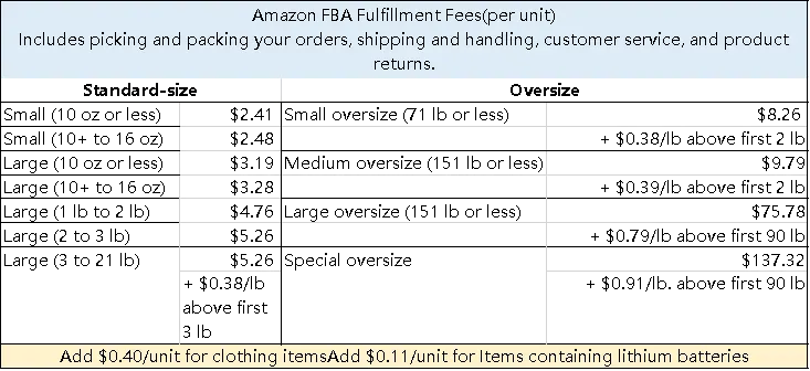 Visual example for What do the Amazon FBA fees include.