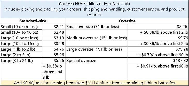 Visual example for What do the Amazon FBA fees include.