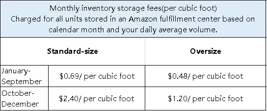 Visual example for Monthly inventory storage fees