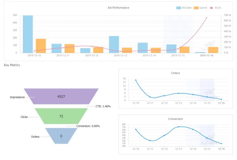 Visual example for Tool4Seller: The Online Marketing Tool for Serious Amazon Sellers
