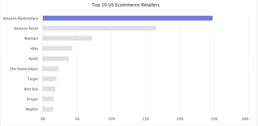 Visual example for Amazon has a 17 % retail market share. Even without the marketplace, it would theoretically be.