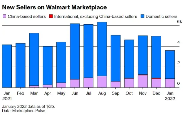 Visual example for Walmart has added more than 8,000 Chinese sellers from the end of March, when Amazon began to.