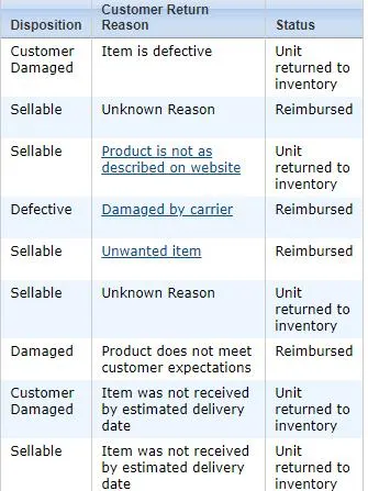 Visual example for 4. Pay attention to the returned products, inventory features and the reasons for returns.