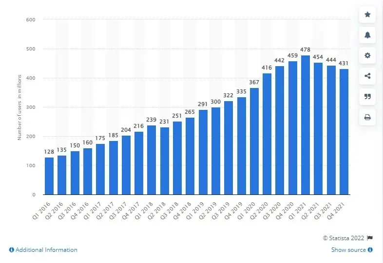 Visual example for According to Statista , Pinterest had 431 million monthly active users worldwide by the fourth.