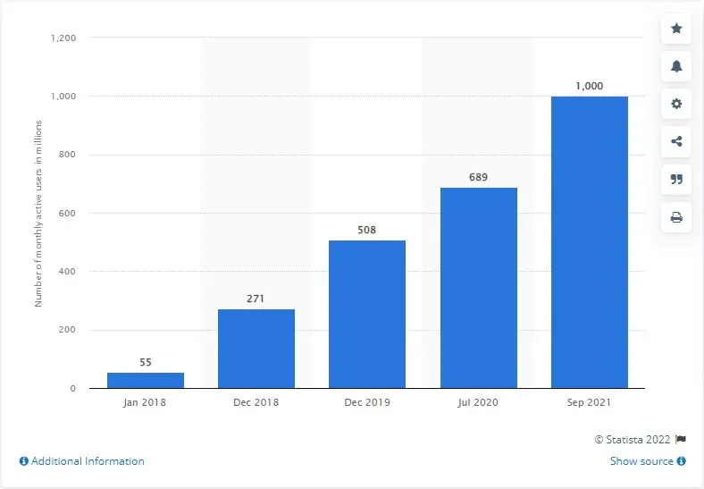 Visual example for According to Statista , Pinterest had 431 million monthly active users worldwide by the fourth.