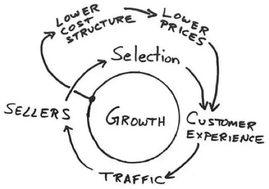 Visual example for How to Turn the Amazon Flywheel to Power Profits