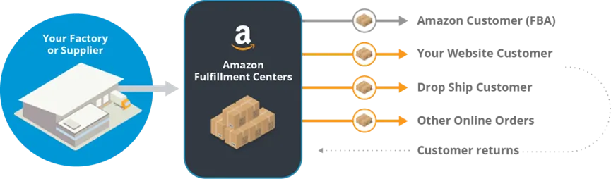 Visual example for Inventory Management : Use Tool4seller to monitor FBA inventory levels and avoid stockouts and.