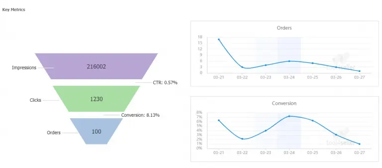 Visual example for 6. How to prevent malicious clicks during advertising operations.