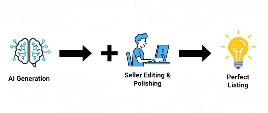 This graphic illustrates a three-step workflow for creating an optimized product listing. It begins with "AI Generation," where artificial intelligence creates the initial content. This is followed by "Seller Editing & Polishing," a crucial step where the seller applies their expertise to refine and enhance the text. The final result is a "Perfect Listing," achieved through the powerful combination of AI technology and human oversight.
