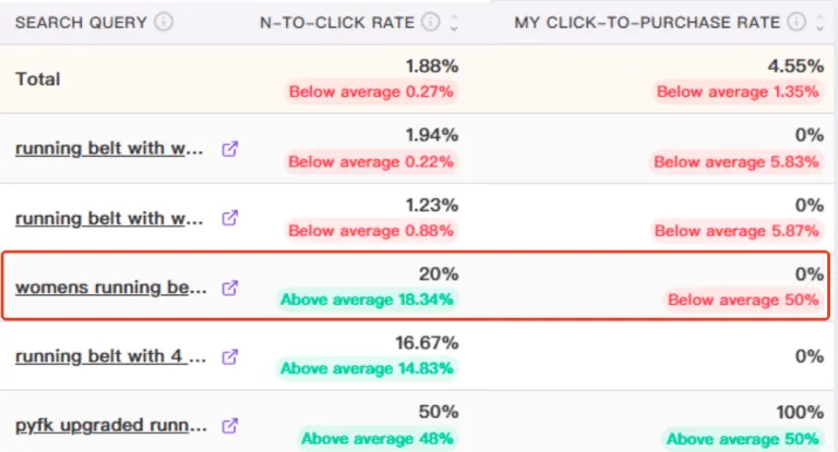 Visual example for Case Study: Using SQP Metrics to Boost Conversion Rates
