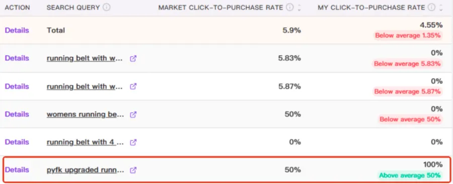 This screenshot shows a performance report that analyzes the click-to-purchase rates for various search queries on Amazon. The tool provides a direct comparison between the "Market Click-to-Purchase Rate" and the seller's own rate ("My Click-to-Purchase Rate"). This allows sellers to benchmark their conversion efficiency against the market average for specific keywords. The report highlights whether the seller is performing above or below the average, with one specific keyword, "pyfk upgraded runn...", being highlighted to show an exceptional 100% conversion rate, significantly outperforming the market's 50%.