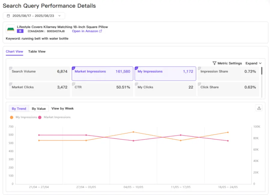 This screenshot displays the "Search Query Performance Details" report from an Amazon seller analytics tool. It provides a granular analysis of a specific product's performance for the keyword "running belt with water bottle." The dashboard showcases key metrics, including Search Volume, total Market Impressions, the seller's own impressions ("My Impressions"), and their corresponding shares. A line graph below visualizes the trend of the seller's impressions against the market's, offering valuable insights into visibility and market position for that particular search query.