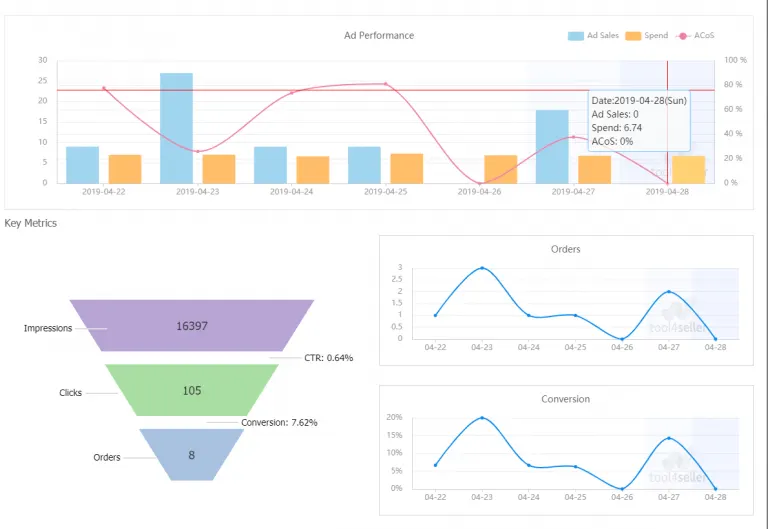 Visual example for The ACoS limit for each product is different.