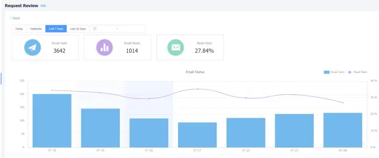 Visual example for 1.Send your customized email to customers.