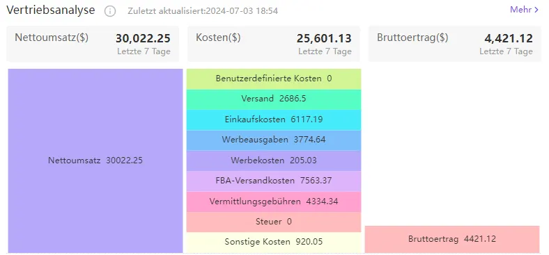 Visual example for Neben der Bereitstellung des Abrechnungsberichts（ Wie von Amazon Seller Central bereitgestellt）.