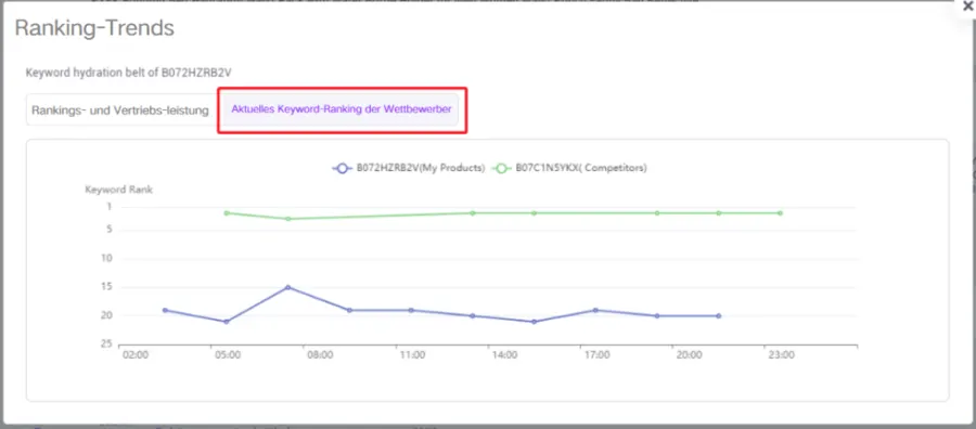 Visual example for Tool4seller kann Ihnen organisches Keyword-Ranking Trend und gesponsert Keyword-Ranking Trend.