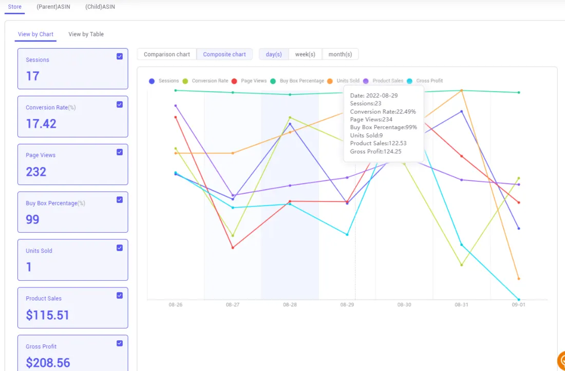 Tool4seller screenshot for You can view the trends one by one or click the "Composite Chart" to view all the metrics as.