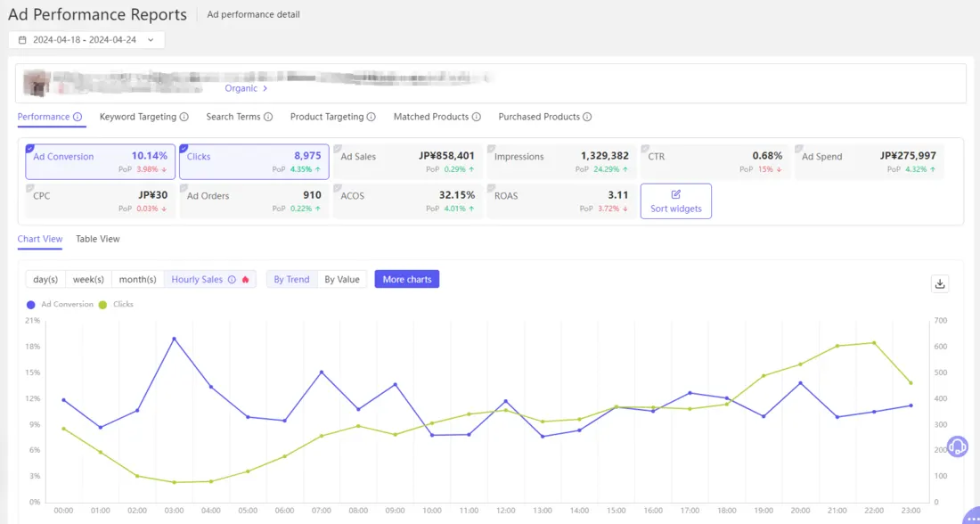 Tool4seller screenshot for 2.Parent ASIN ad campaign performance provides you with summary information of related SKUs.