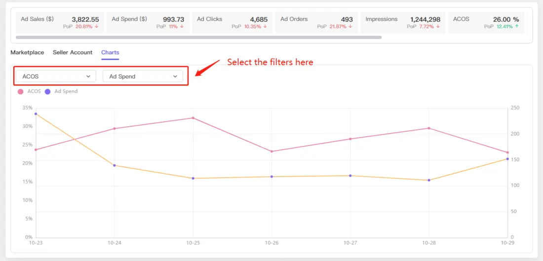 Tool4seller screenshot for Then, you can view the summary data of marketplaces, Amazon stores (Seller Account), and.