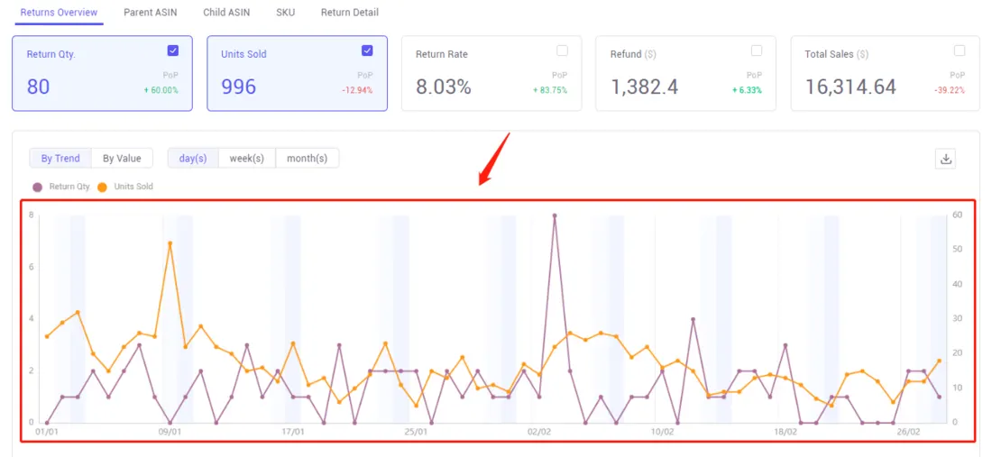 Tool4seller screenshot for Check the box of each metrics to see the composite graphs. (Maximally supports 3 metrics at a.