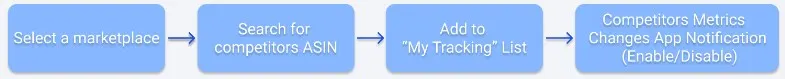 How to Track Prices, BSR, and Rating Changes of Your Competitor with Competitor Tracking?