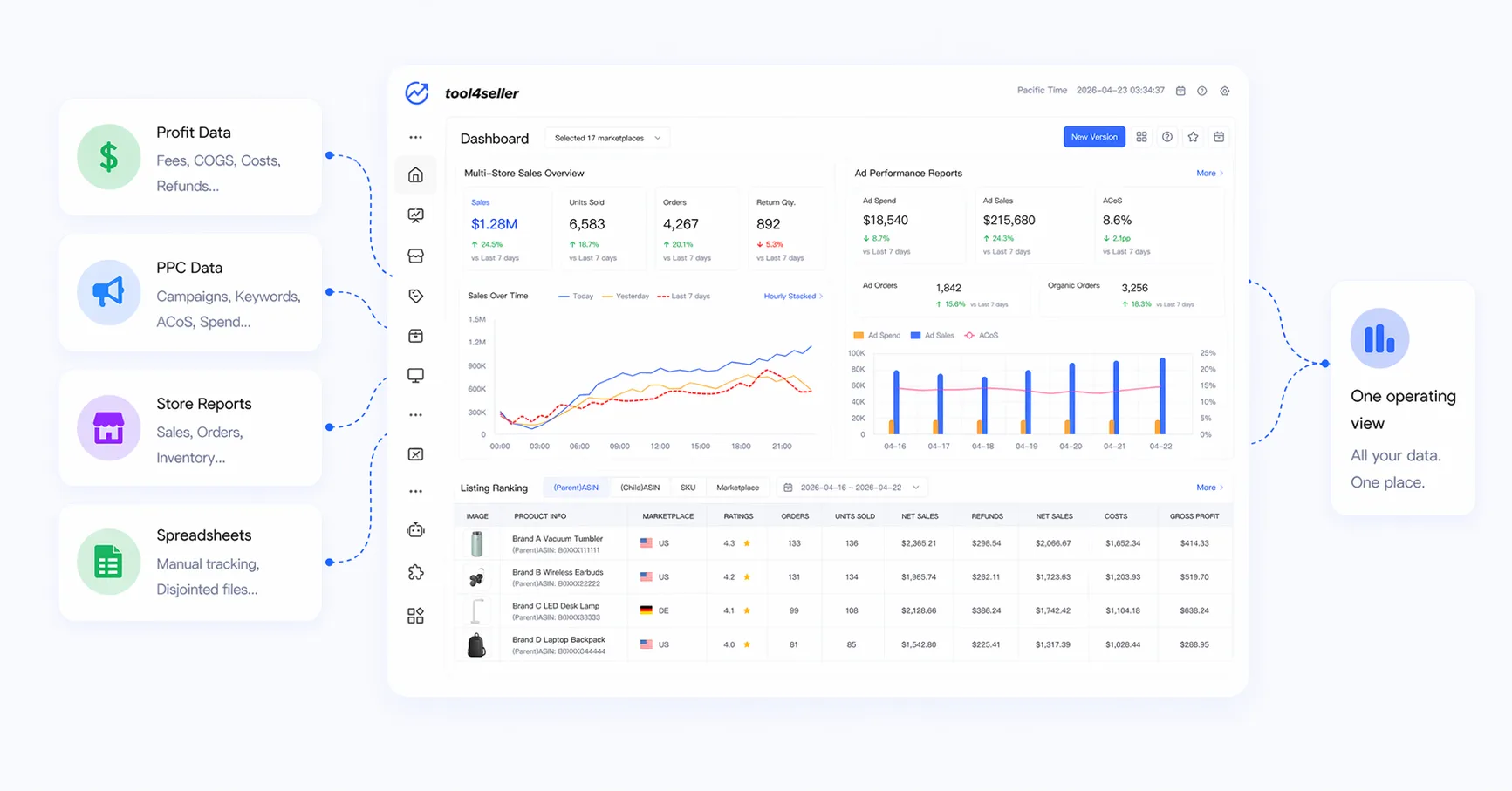 Panel unificado de Tool4seller con análisis de beneficios, rendimiento PPC e informes de tienda en una sola vista operativa