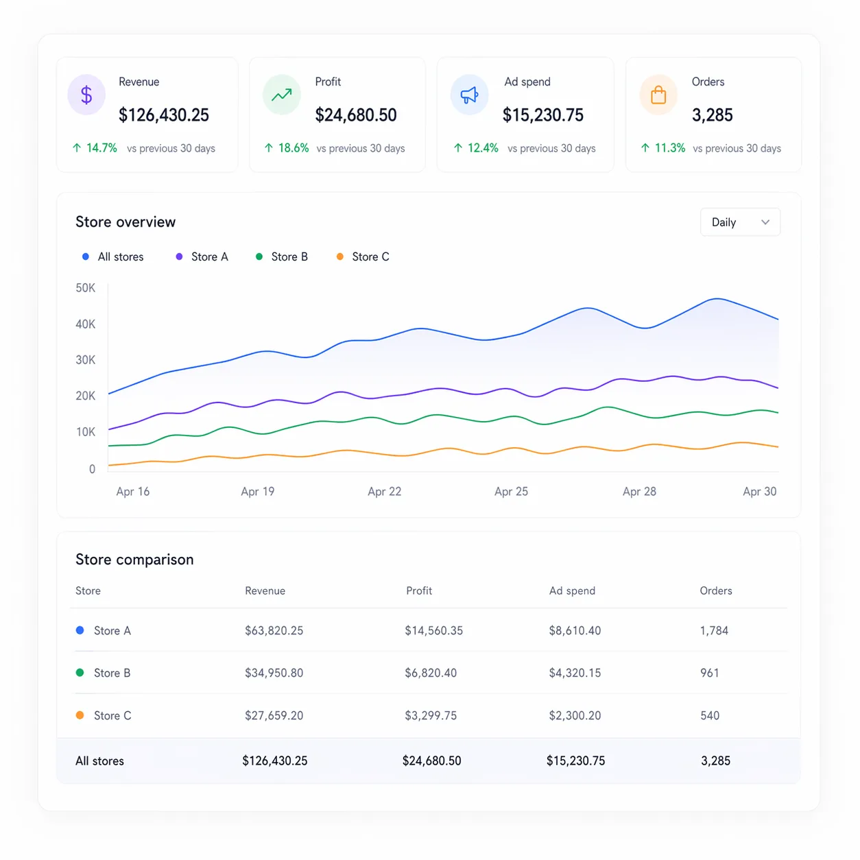 Tool4seller multi-store dashboard summary for Amazon seller teams