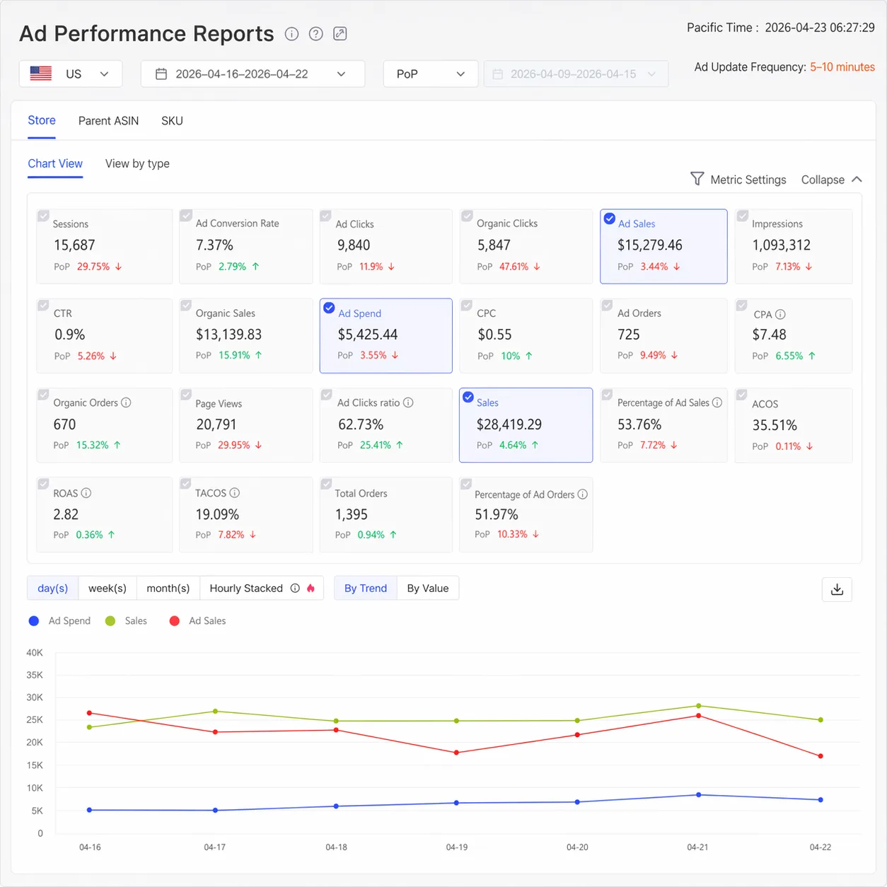Tool4seller PPC optimization workspace connected to profit metrics