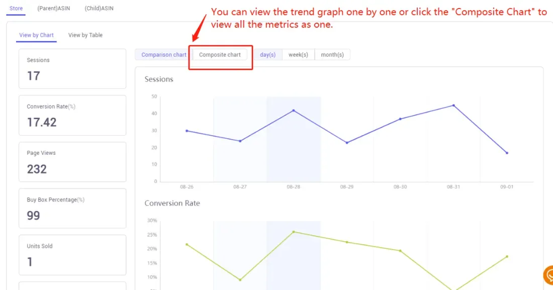tool4seller check listing sessions and product evaluation with Product Trends interface showing view all the metrics as one and View by Chart.