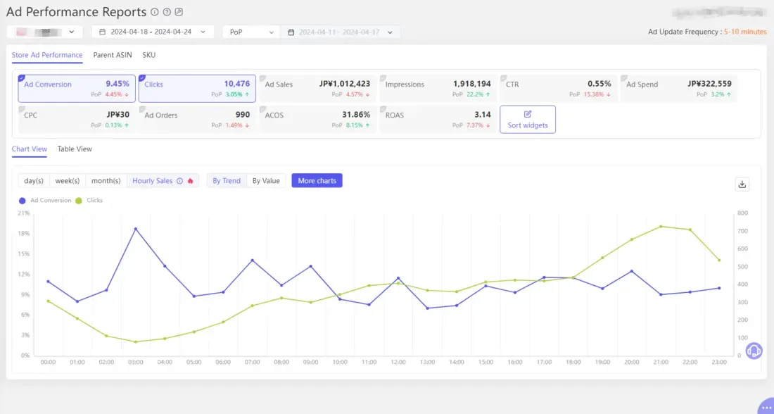 tool4seller interface showing PPC Optimization—Ad Campaign Performance Reports.