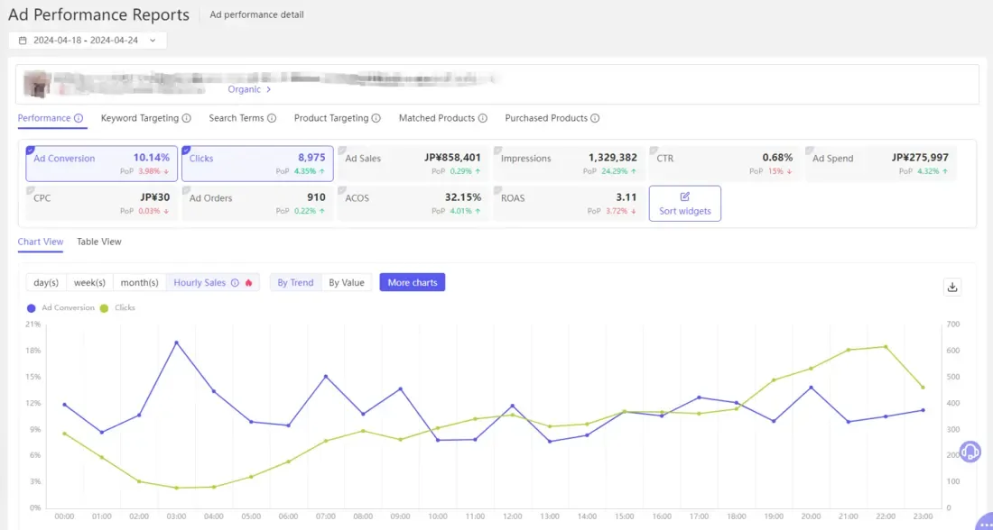 tool4seller check my ad campaign performance reports to adjust ad strategies interface illustrating click on "Parent ASIN"-find the product you want-click on"More"-select"Charts" or "Houlry Charts".