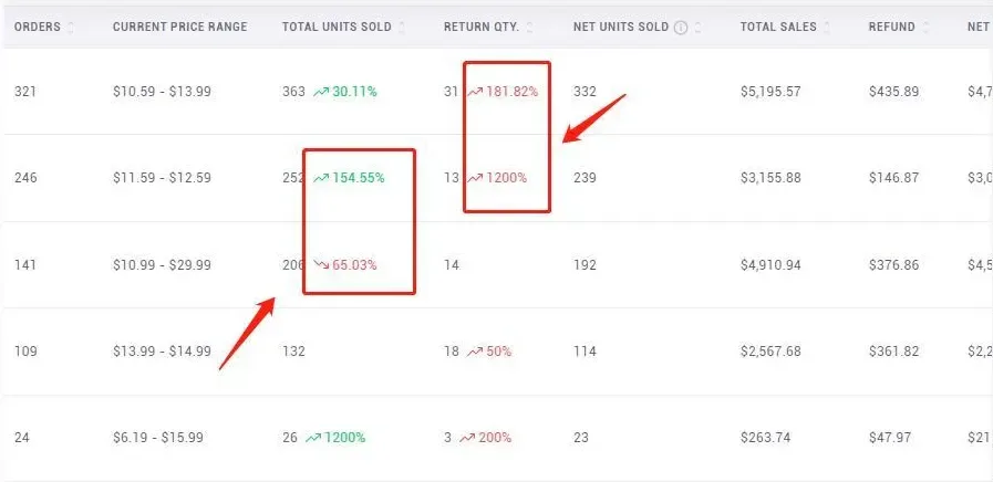 tool4seller check product evaluation with Product Analytics interface illustrating the green number means increasing and the red one means declining.