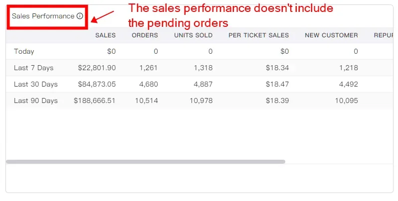 Amazon store's sales performance interface.
