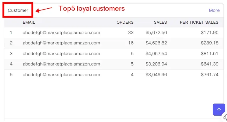 Amazon store's top 5 loyal customers interface.