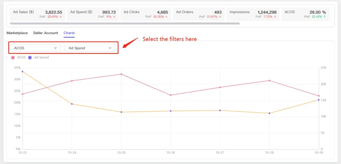 tool4seller navigate the Multi-Account Ad Overview for comprehensive monitoring interface showing ad Sales (S) and Ad Spend ($).