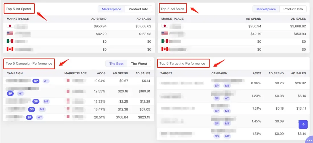 tool4seller navigate the Multi-Account Ad Overview for comprehensive monitoring interface illustrating besides, there are Top 5 Ad spend, Top 5 Ad sales, Top 5 Campaign Peformances.