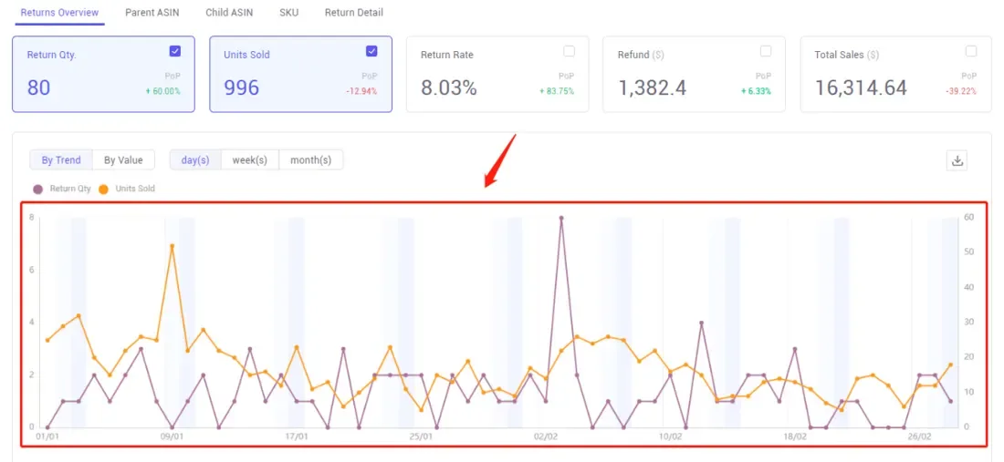 tool4seller navigate the Return Reports and analysis to reduce loss interface showing returns Overview and Parent ASIN.