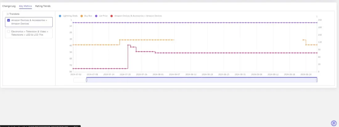 tool4seller Track Prices, BSR, and Rating Changes of Your Competitor with Competitor Tracking interface illustrating in the "Key Metrics" section, support to view the product's Category Rank.
