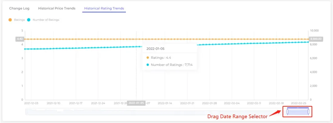 tool4seller Track Prices, BSR, and Rating Changes of Your Competitor with Competitor Tracking interface illustrating in the "Rating Trends" section.