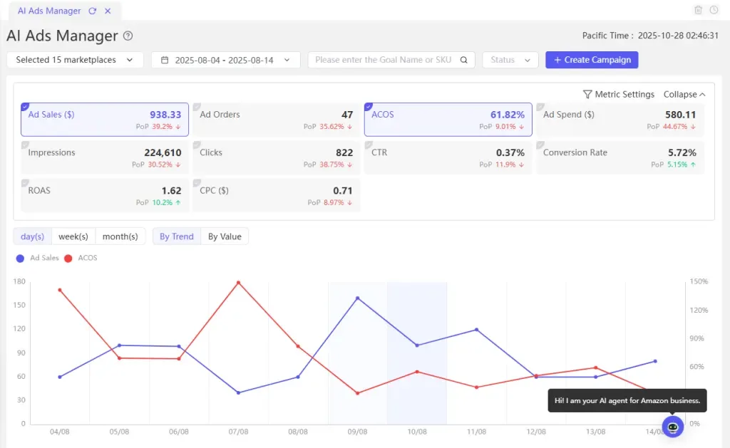 tool4seller use AI Ads Manager for automation interface illustrating global Data Dashboard: Provides multi-dimensional metrics, including Ad Sales, Ad Orders, Ad Apend, ACOS, Impressions, and Clicks.