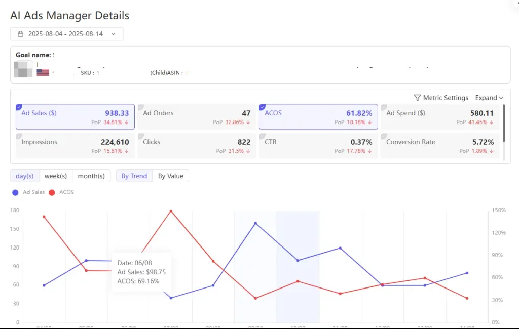tool4seller use AI Ads Manager for automation interface illustrating campaign Details: View performance data for a single AI Advertising campaign.