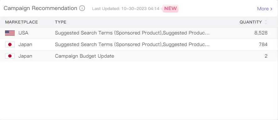 tool4seller Campaign Recommendation in Multi-marketplace ad overview interface.