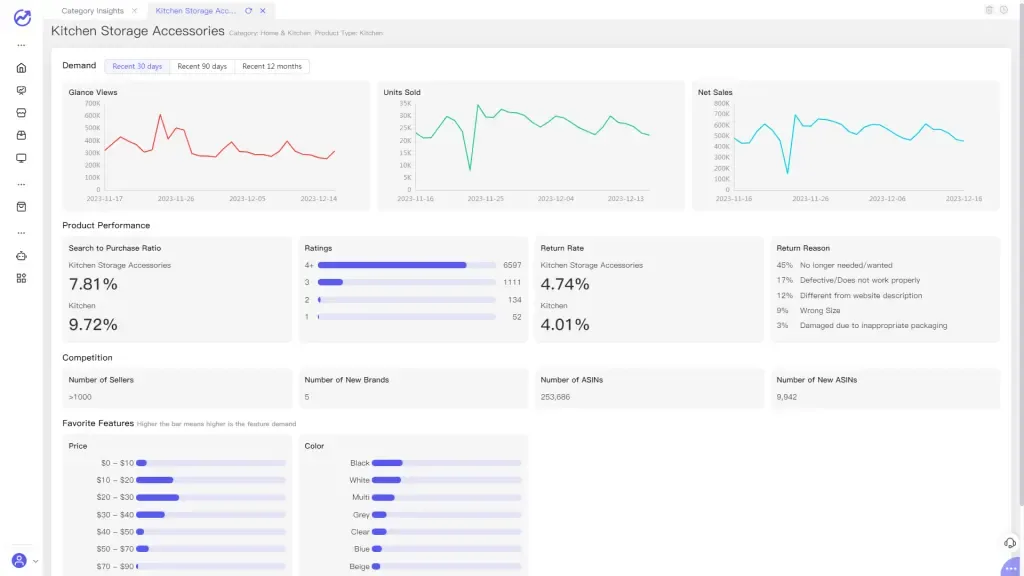 Amazon Category Insights Performance interface.