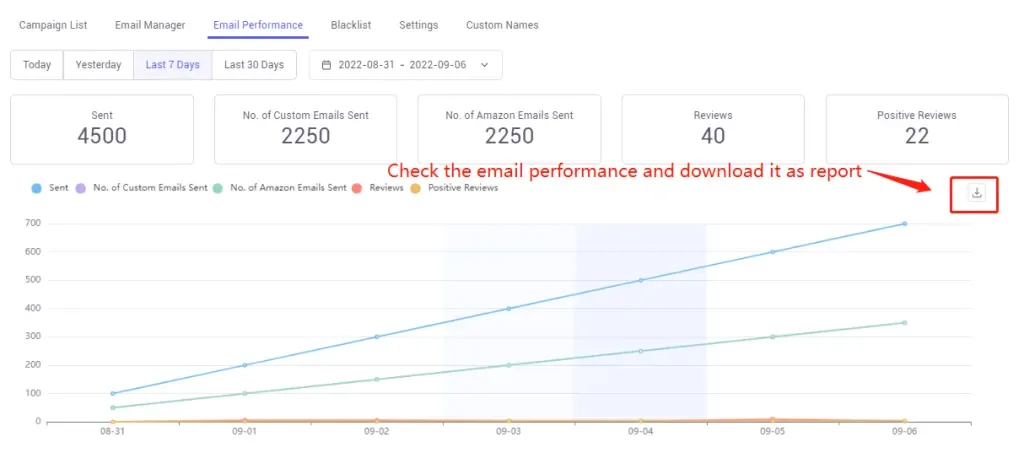 tool4seller use the Email Automation to request reviews and boost ratings interface illustrating it helps you track the reviews and feedback you sent and present you in a clear graph.