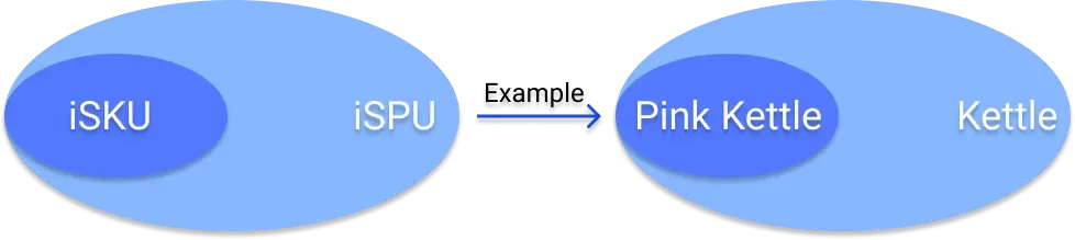 tool4seller use the Local Product Management and Local Product Analysis interface illustrating iSPU means the internal code for the same product ( includes its all colors products) selling over.