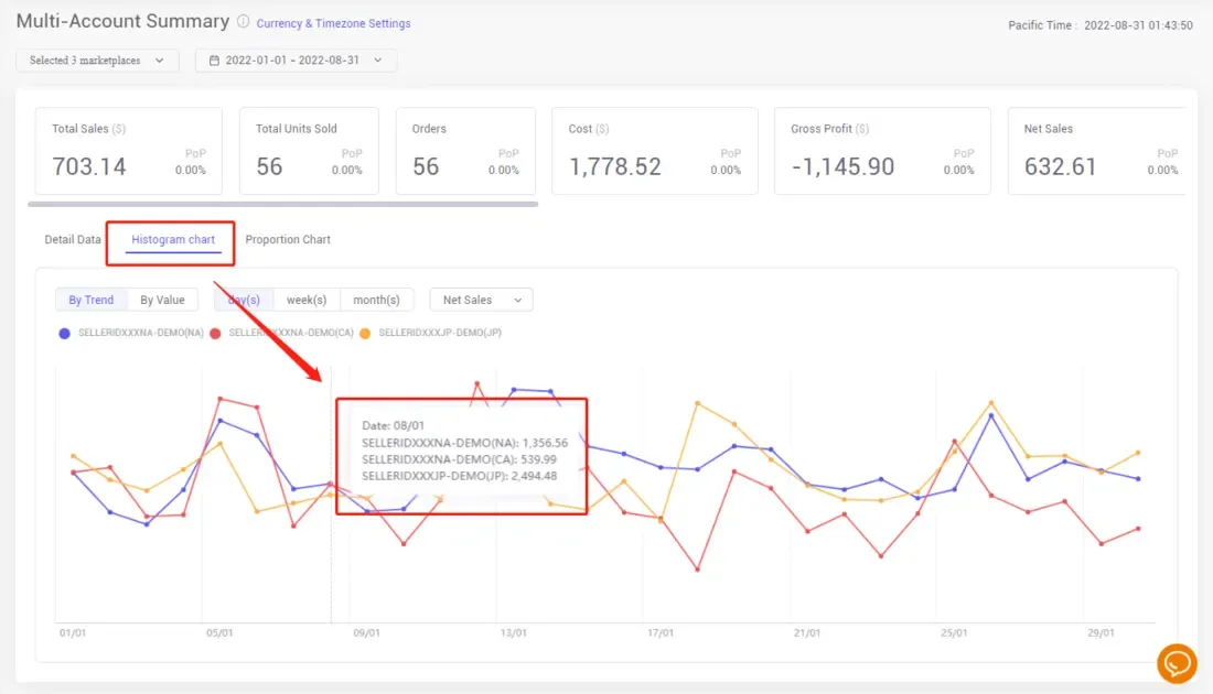 tool4seller check sales and profits analytics in multiple Amazon stores interface illustrating switch to the "Histogram chart" to see comparable metrics of all the marketplaces.