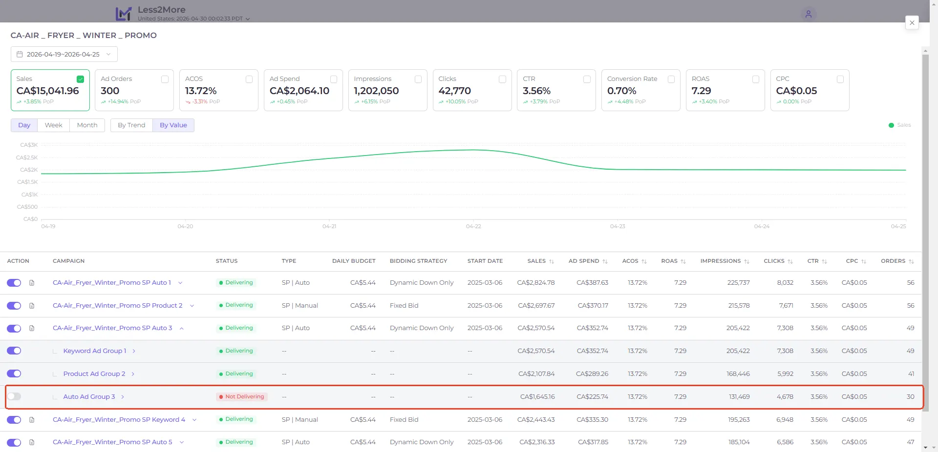 Less2More AI Ad alerts for authorization expiry, out of stock, and inactive campaigns