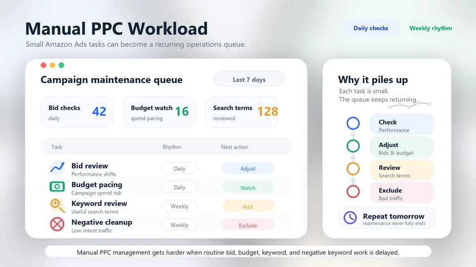 Recurring Amazon PPC tasks including bid review, budget pacing, keyword review, and negative keyword cleanup.
