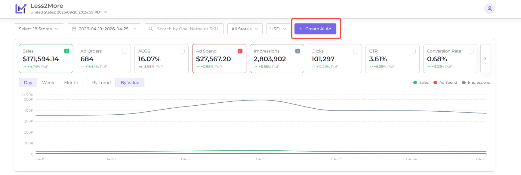 Less2More dashboard showing the Create AI Ad button highlighted above the advertising performance overview.