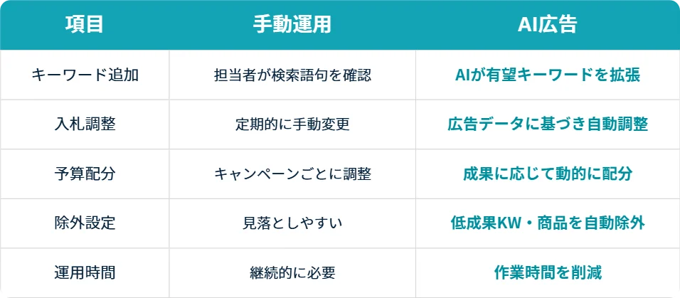 Amazon広告をAIで自動化する方法｜tool4seller AI広告でACOS改善と運用効率化